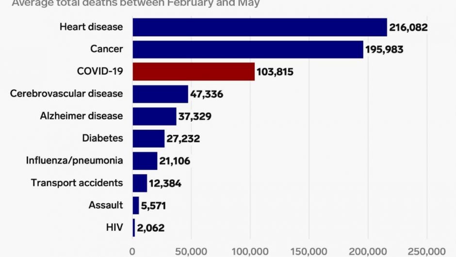 The coronavirus has killed over 100,000 people in the US in just 4 months. This chart shows how that compares to other common causes of death.