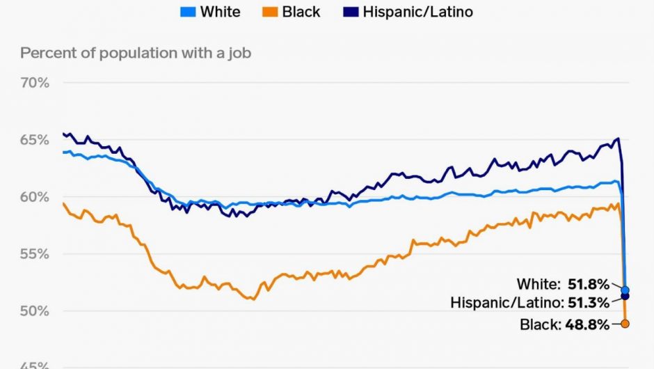 This chart shows fewer than half of Black Americans were employed in April, highlighting how coronavirus layoffs have disproportionately affected Black communities