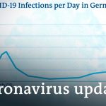 Germany tops 10,000 deaths +++ France surpasses 1 million cases | Coronavirus update