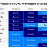 2 charts show how Omicron symptoms differ from Delta and past coronavirus variants