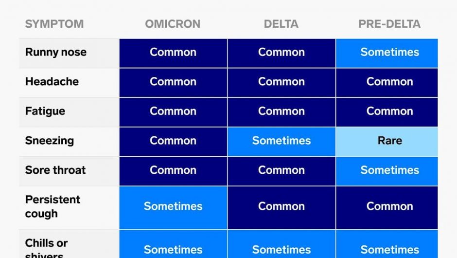 2 charts show how Omicron symptoms differ from Delta and past coronavirus variants